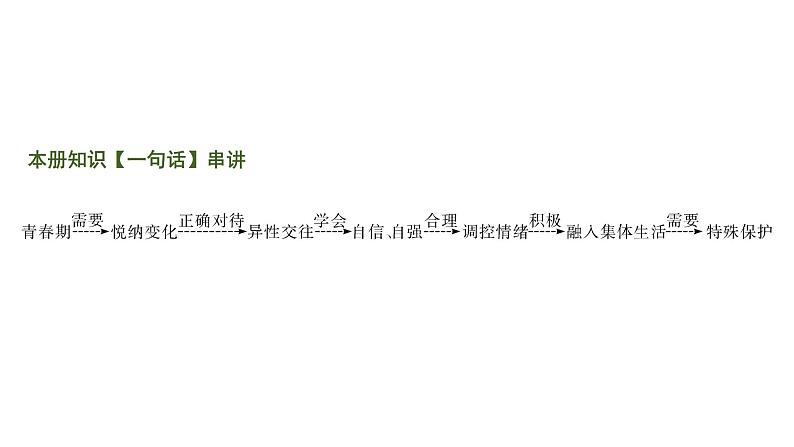 初中政治中考复习 1 课时23  青春时光 做情绪情感的主人（第一、二单元）课件PPT第2页