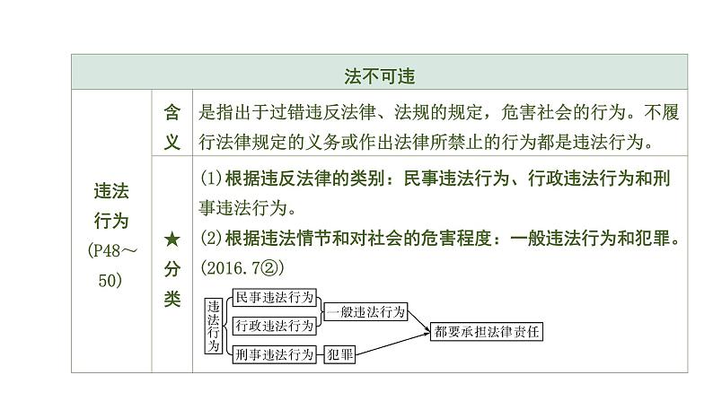 初中政治中考复习 2 第五课　做守法的公民课件PPT第8页