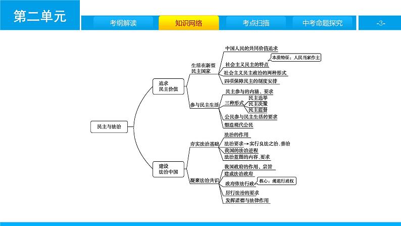 初中政治中考复习 第二单元　民主与法治课件PPT第3页