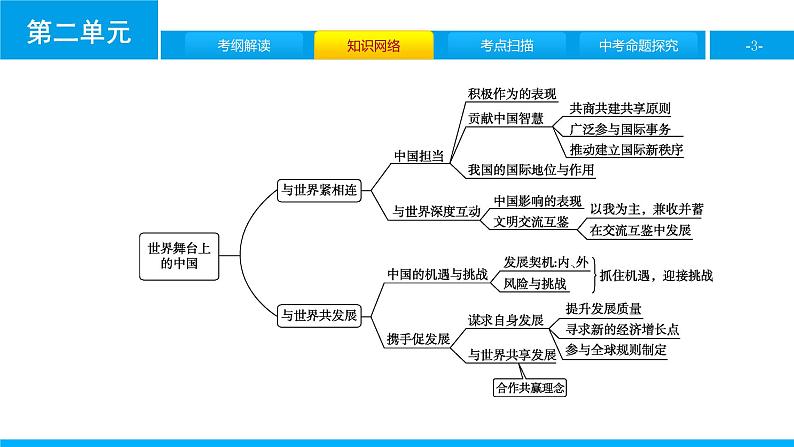 初中政治中考复习 第二单元　世界舞台上的中国课件PPT第3页