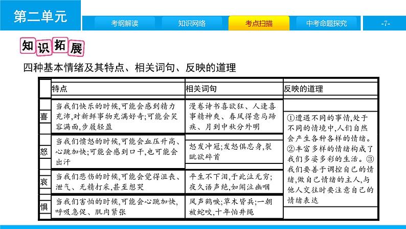 初中政治中考复习 第二单元　做情绪情感的主人课件PPT第7页