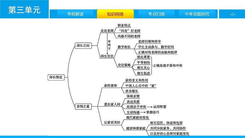 初中政治中考复习 第三单元　师长情谊课件PPT03