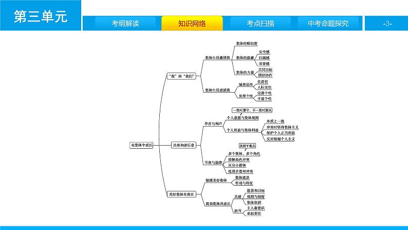 初中政治中考复习 第三单元　在集体中成长课件PPT03