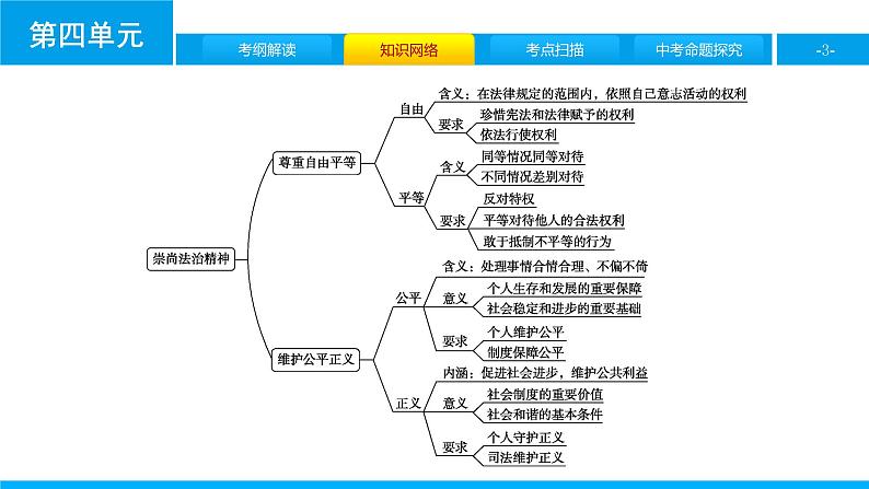 初中政治中考复习 第四单元　崇尚法治精神课件PPT第3页