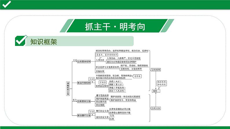 初中政治中考复习 2 课时17  理解权利义务（第二单元）课件PPT第3页