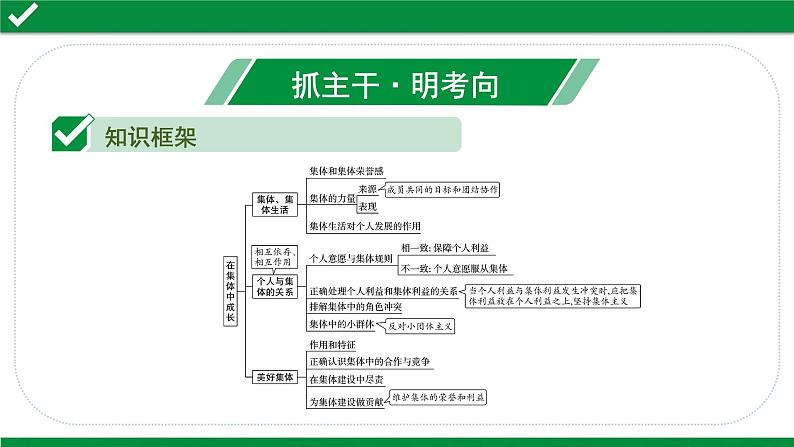 初中政治中考复习 2 课时24  在集体中成长（第三单元）课件PPT第2页