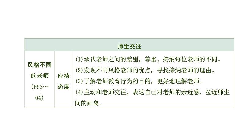 初中政治中考复习 3 第三单元　师长情谊课件PPT07