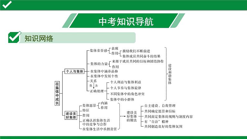 初中政治中考复习 3 第三单元　在集体中成长课件PPT03