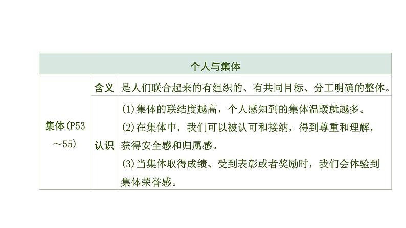 初中政治中考复习 3 第三单元　在集体中成长课件PPT07