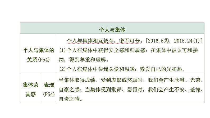 初中政治中考复习 3 第三单元　在集体中成长课件PPT08