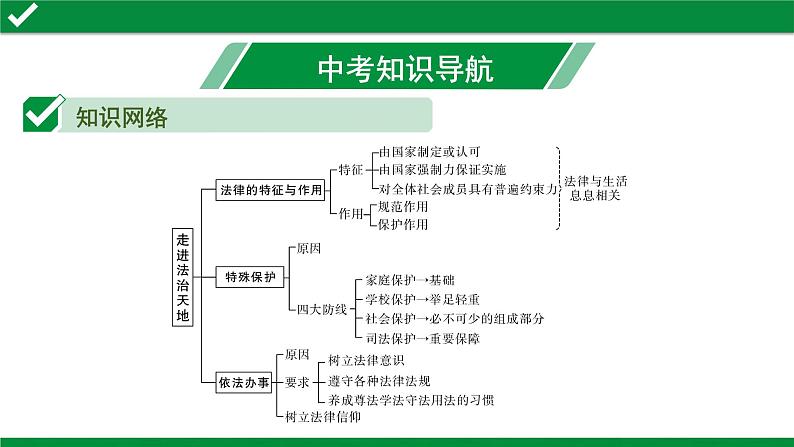 初中政治中考复习 4 第四单元　走进法治天地课件PPT第3页