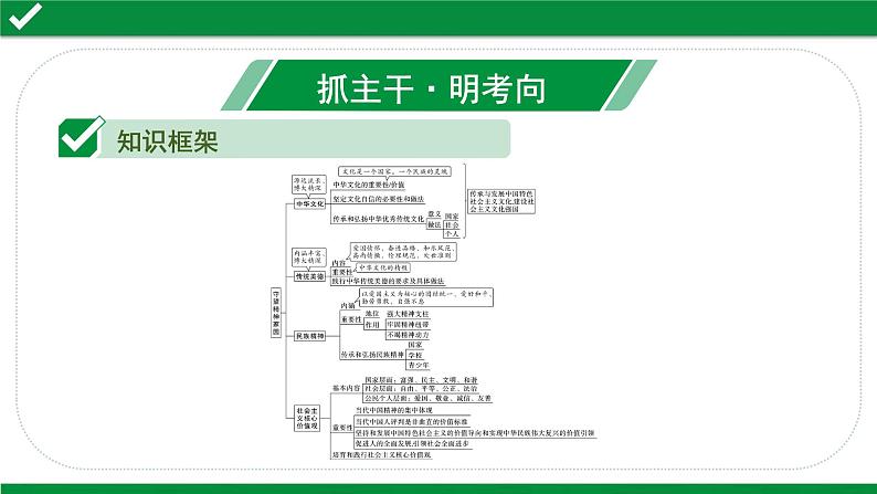 初中政治中考复习 4 课时4  守望精神家园（第五课）课件PPT03