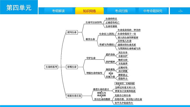 初中政治中考复习 第四单元　生命的思考课件PPT03