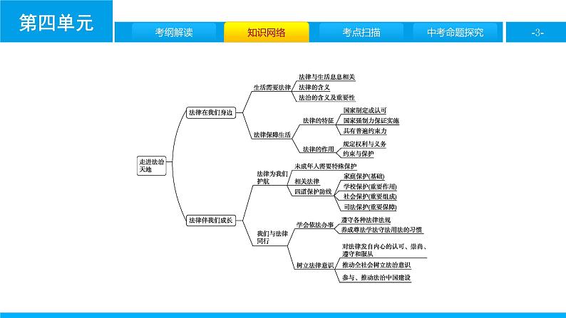 初中政治中考复习 第四单元　走进法治天地课件PPT第3页