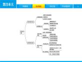 初中政治中考复习 第四单元　走进法治天地课件PPT