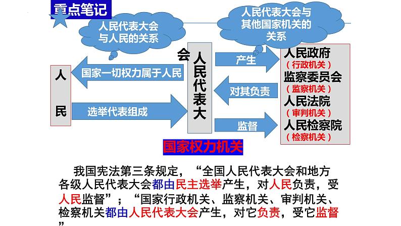 1.2 治国安邦的总章程 课件-2022-2023学年部编版道德与法治八年级下册第6页