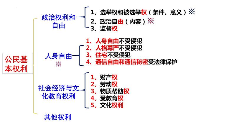 3.1 公民基本权利 课件-2022-2023学年部编版道德与法治八年级下册03