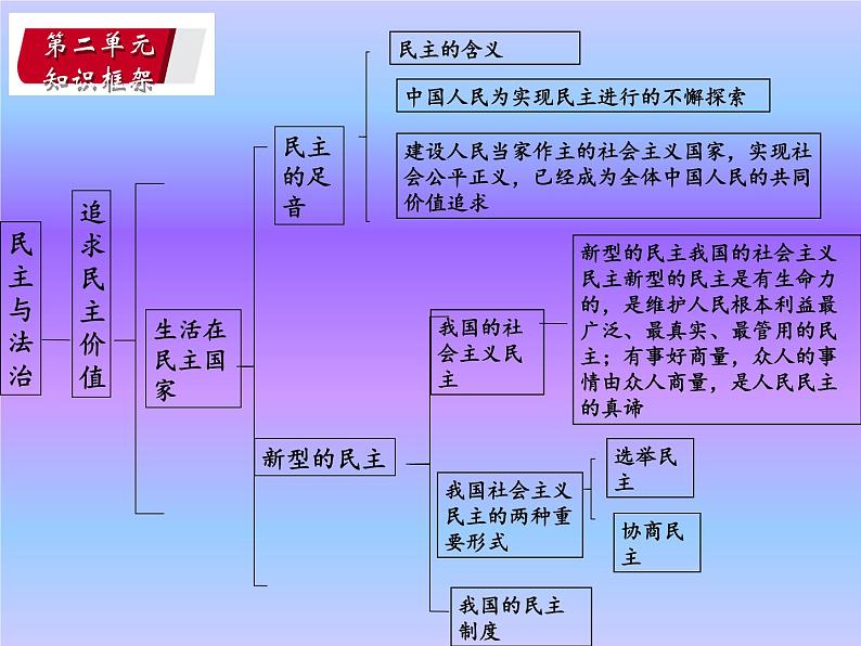 初中政治中考复习 法律专题复习七 民主与法治（九上第二单元）（精品课件）-2022年中考道德与法治专题高效复习精品课件+练习（部编版）第2页