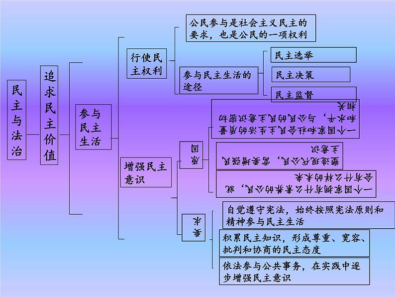 初中政治中考复习 法律专题复习七 民主与法治（九上第二单元）（精品课件）-2022年中考道德与法治专题高效复习精品课件+练习（部编版）第3页