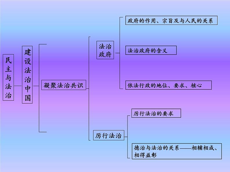 初中政治中考复习 法律专题复习七 民主与法治（九上第二单元）（精品课件）-2022年中考道德与法治专题高效复习精品课件+练习（部编版）第5页