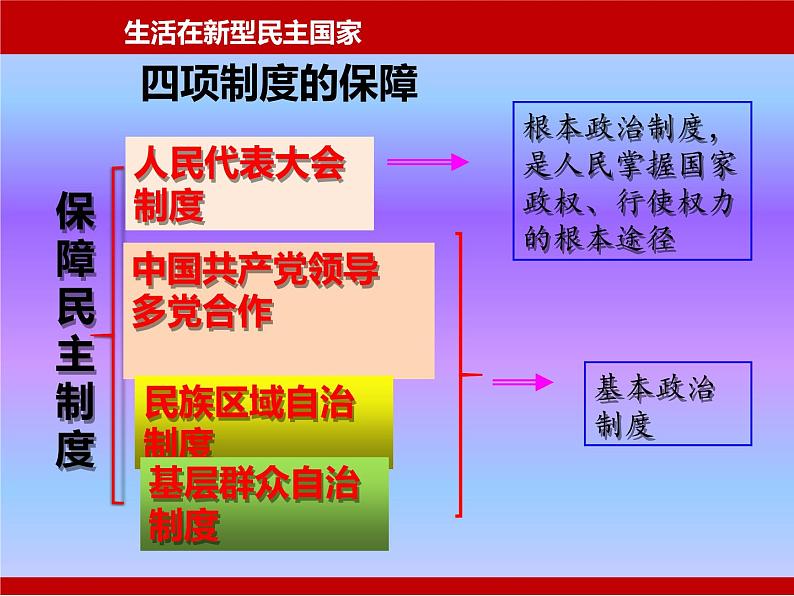 初中政治中考复习 法律专题复习七 民主与法治（九上第二单元）（精品课件）-2022年中考道德与法治专题高效复习精品课件+练习（部编版）第7页