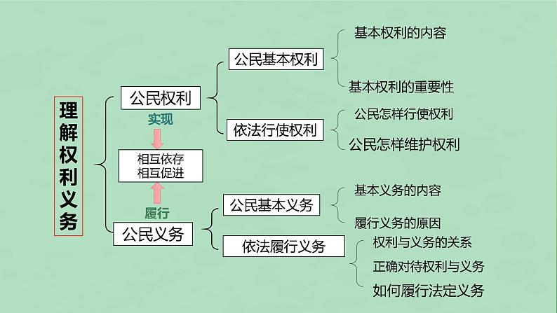 初中政治中考复习 法律专题复习四 理解权利义务（八下第二单元)（精品课件）-2022年中考道德与法治专题高效复习精品课件+练习（部编版）第5页