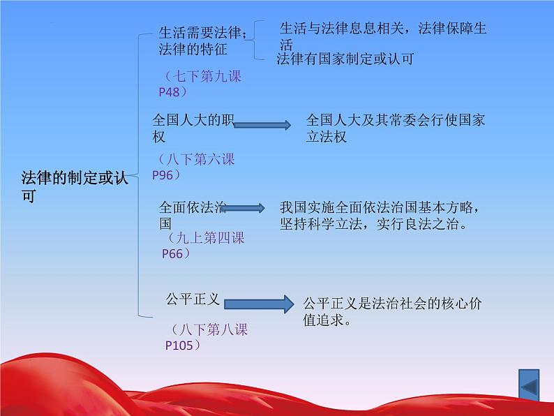 初中政治中考复习 法律专题复习一 走进法治天地（七下第四单元）（精品课件）-2022年中考道德与法治专题高效复习精品课件+练习（部编版）第2页