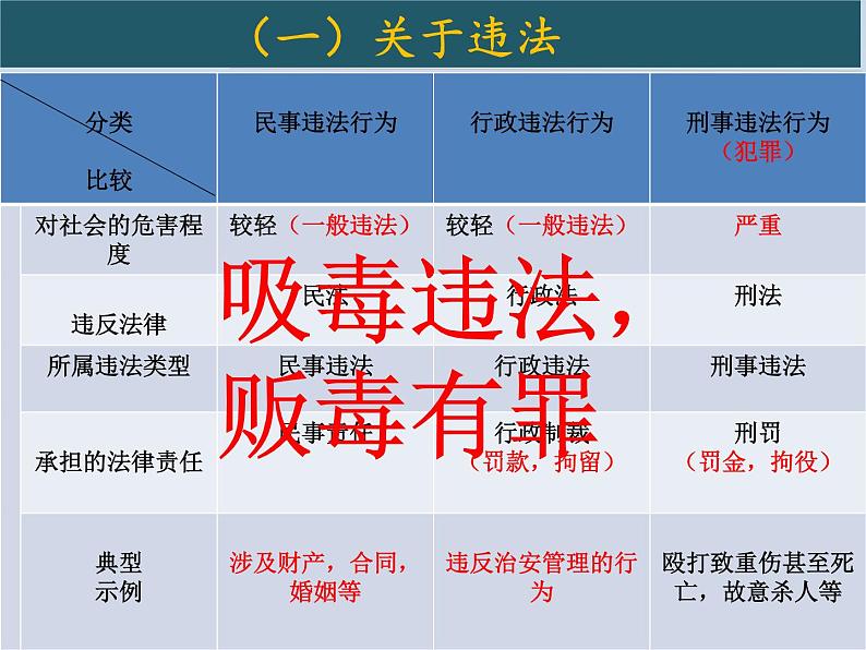 初中政治中考复习 法律专题复习二 做守法的公民（八上第五课）（精品课件）-2022年中考道德与法治专题高效复习精品课件+练习（部编版）第3页