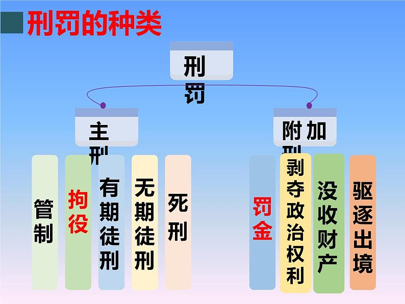 初中政治中考复习 法律专题复习二 做守法的公民（八上第五课）（精品课件）-2022年中考道德与法治专题高效复习精品课件+练习（部编版）第7页