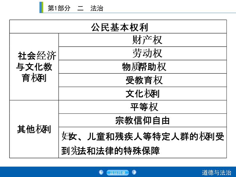 初中政治中考复习 课时16课件PPT第7页