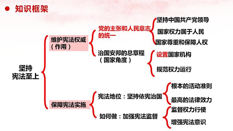 2022-2023学年部编版道德与法治八年级下册第一单元 坚持宪法至上 复习课件第4页