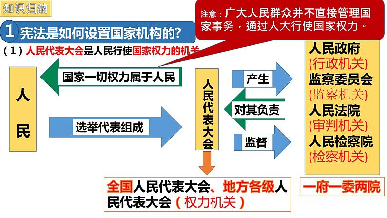 2022-2023学年部编版道德与法治八年级下册1.2 治国安邦的总章程 课件05