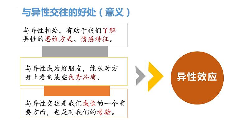 2022-2023学年部编版道德与法治七年级下册2.2 青春萌动  课件第7页