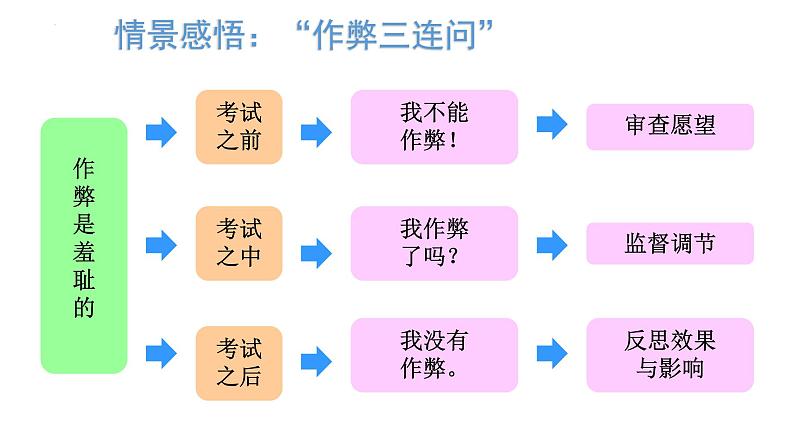 2022-2023学年部编版道德与法治七年级下册3.2 青春有格 课件第6页