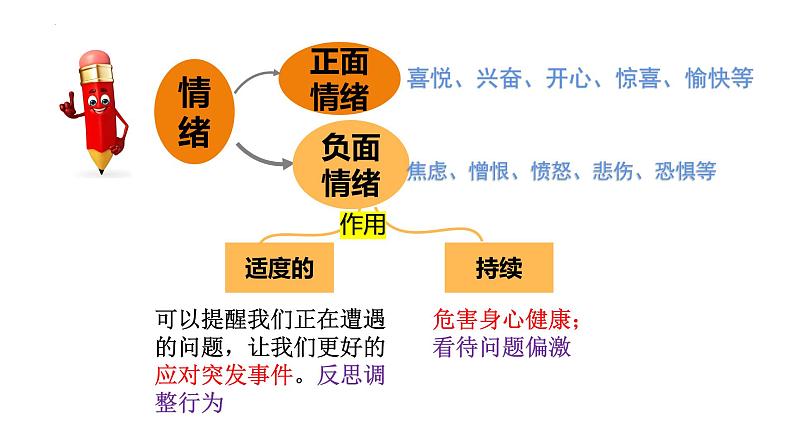 2022-2023学年部编版道德与法治七年级下册4.2 情绪的管理 课件-第6页