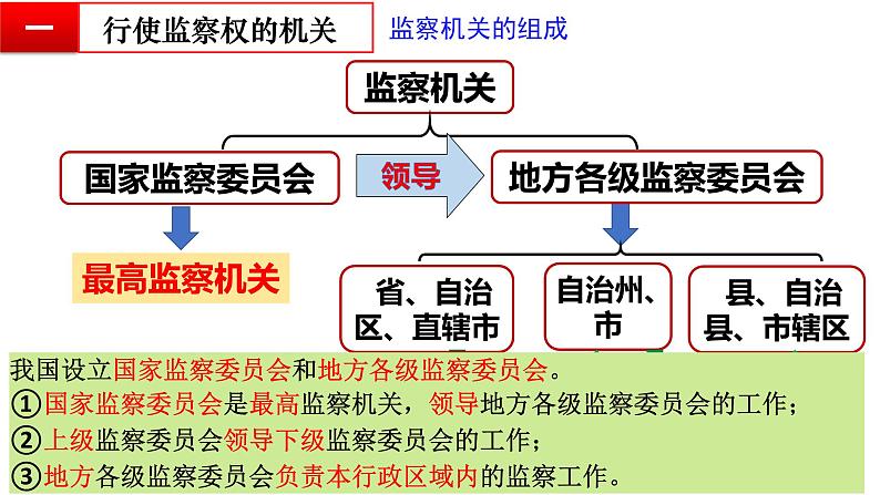 6.4国家监察机关课件PPT05