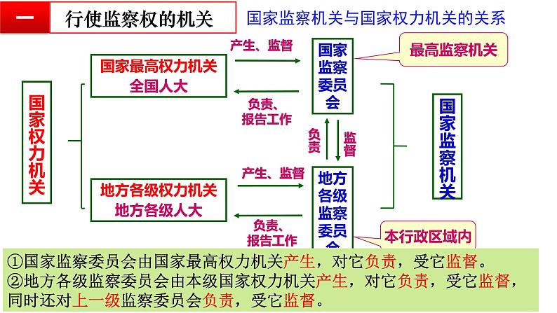 6.4国家监察机关课件PPT07