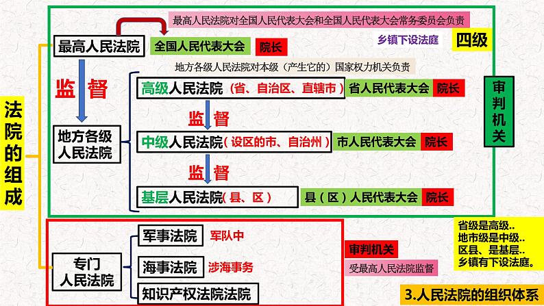 6.5国家司法机关课件PPT02