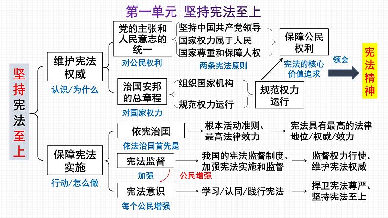 八下期中复习课件PPT02