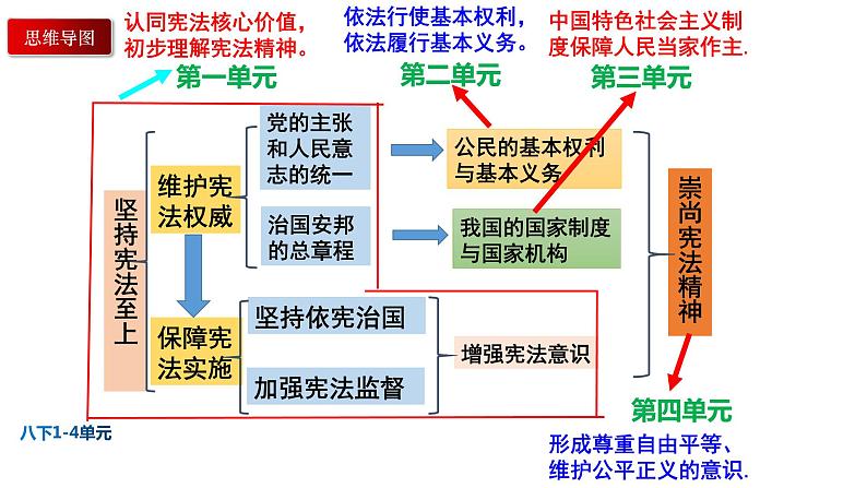 八下期末复习课件PPT第3页