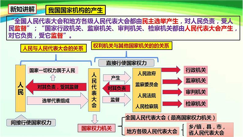 1.2 治国安邦的总章程 课件-2022-2023学年部编版道德与法治八年级下册第6页