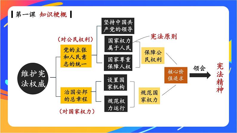 1.1.1 党的主张和人民意志的统一 课件+教案05