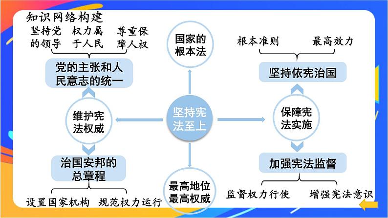 第一单元复习课件04