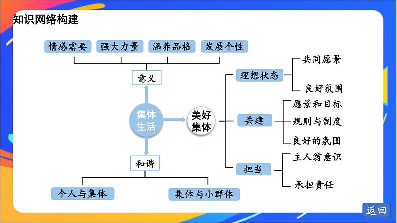 第三单元复习 课件04