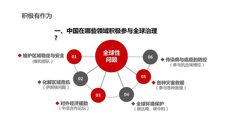 部编版道德与法治九年级下册 3.1 中国担当 课件第7页