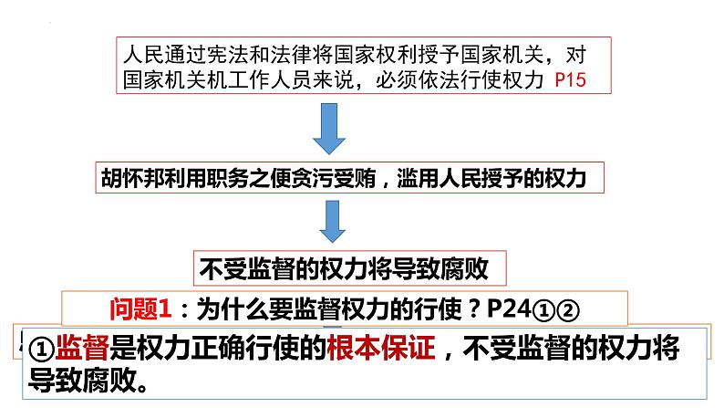 2.1 加强宪法监督 课件-  2022-2023学年部编版道德与法治八年级下册04