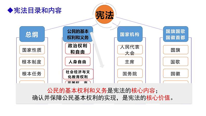 3.1 公民基本权利   课件-2022-2023学年部编版道德与法治八年级下册第2页