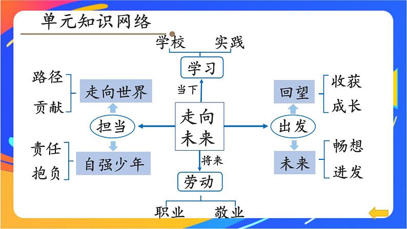 第三单元复习课件第4页