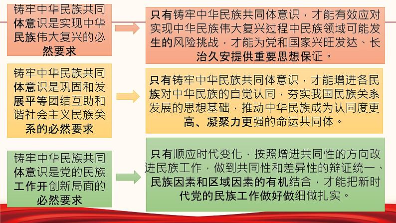 初中政治中考复习 专题十四  筑牢中华民族共同体 同心共筑中国梦-备战2022年中考道德与法治必备时政热点解读与押题课件第7页