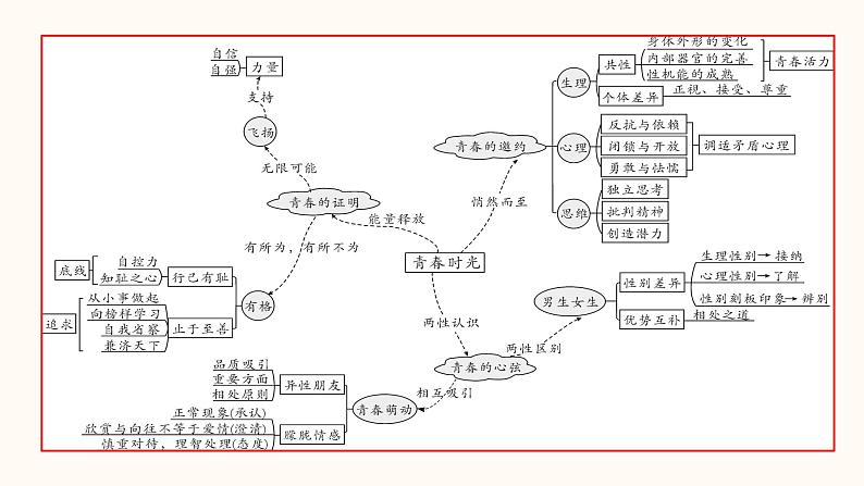 初中政治中考复习 专题05 青春时光（课件）-2022年中考道德与法治第一轮夯实基础靶向复习示范课件＋考点清单＋对点练习（全国通用）02